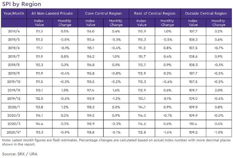 non landed private rental price index by region 2020 april